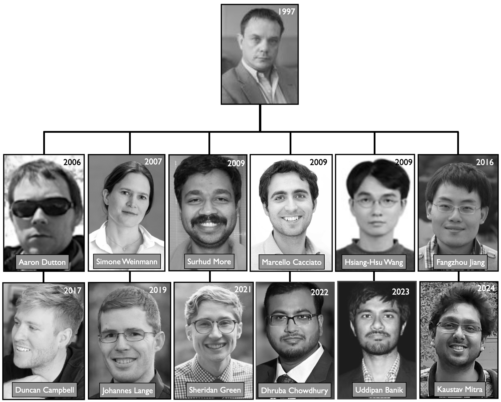 My Academic Offspring — image from Frank van den Bosch’s website